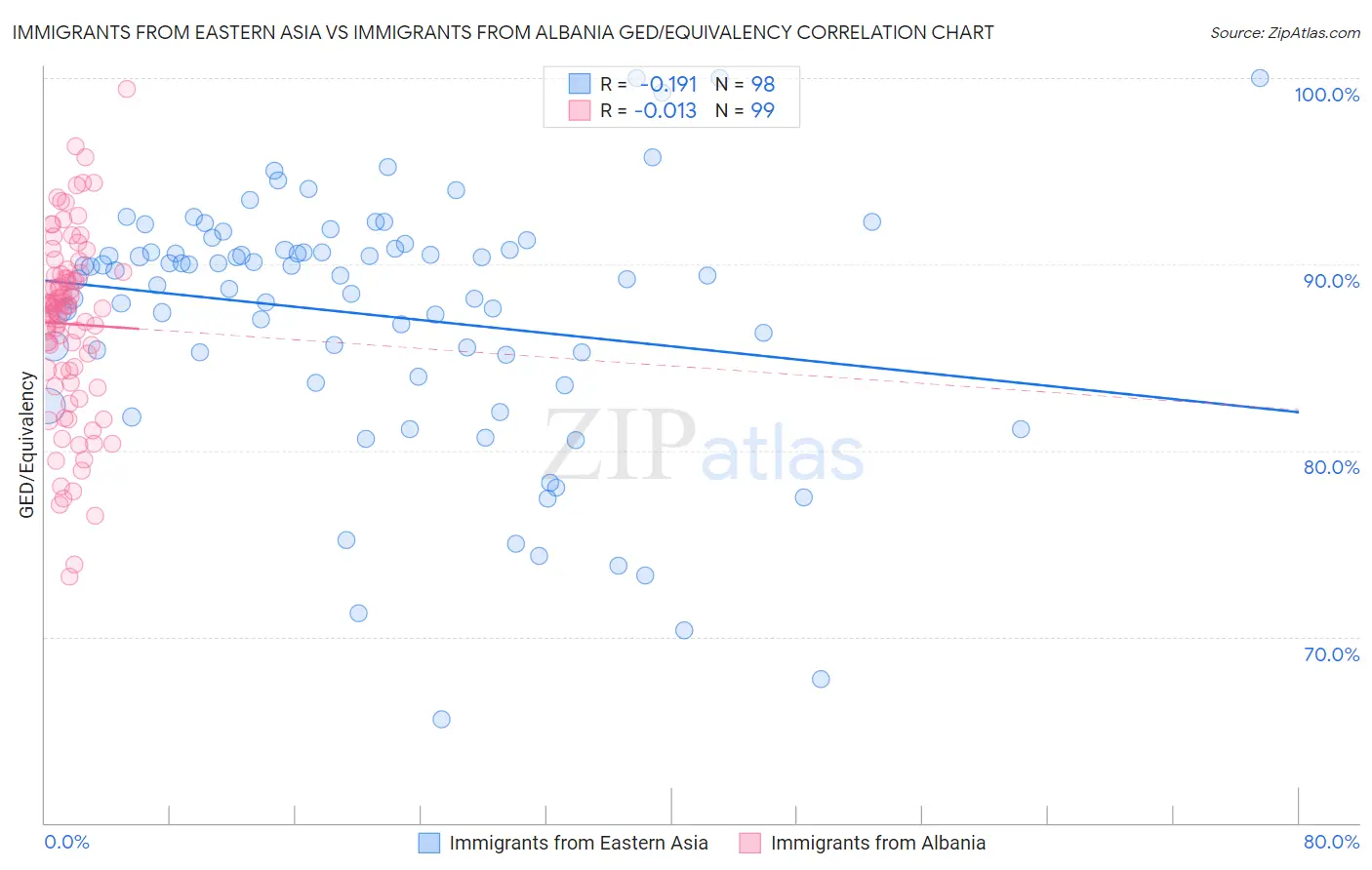 Immigrants from Eastern Asia vs Immigrants from Albania GED/Equivalency