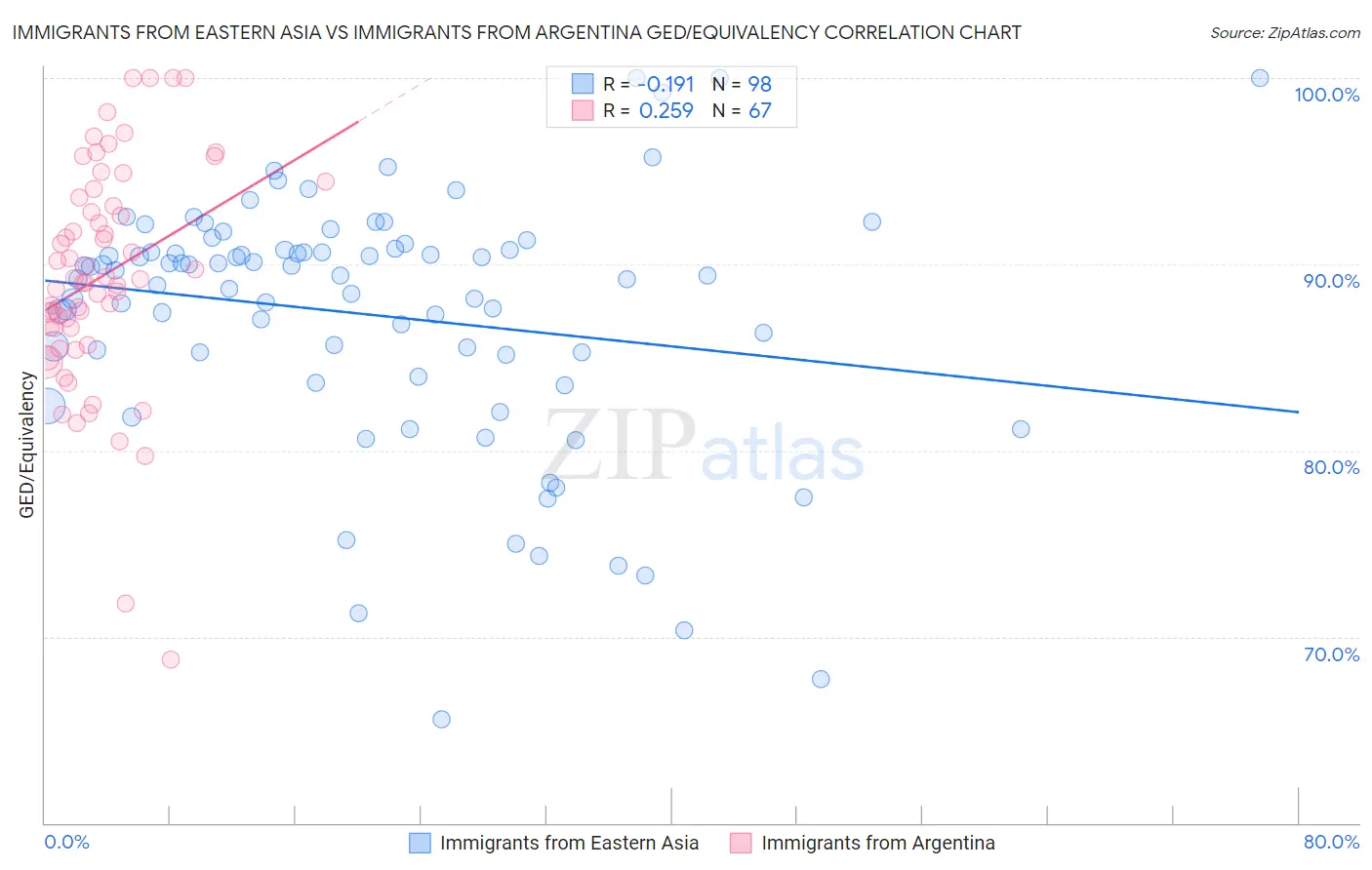 Immigrants from Eastern Asia vs Immigrants from Argentina GED/Equivalency