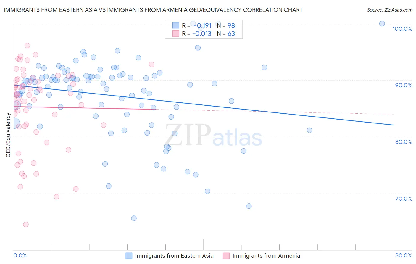 Immigrants from Eastern Asia vs Immigrants from Armenia GED/Equivalency