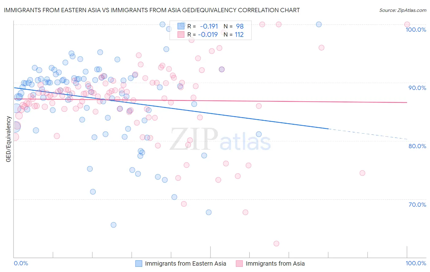 Immigrants from Eastern Asia vs Immigrants from Asia GED/Equivalency