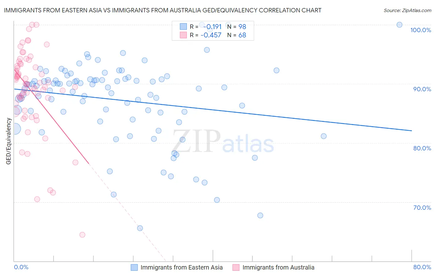 Immigrants from Eastern Asia vs Immigrants from Australia GED/Equivalency