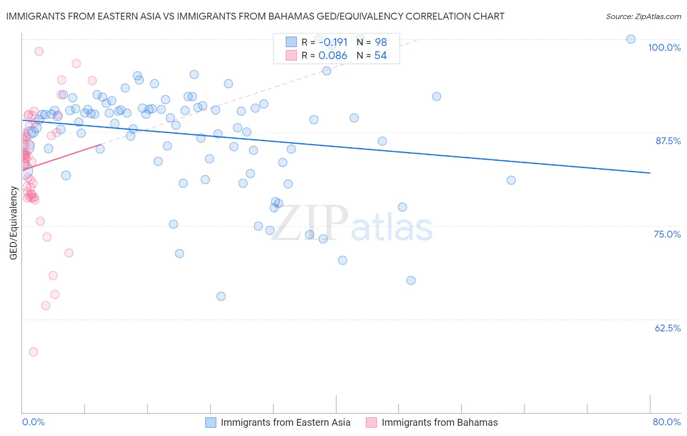 Immigrants from Eastern Asia vs Immigrants from Bahamas GED/Equivalency