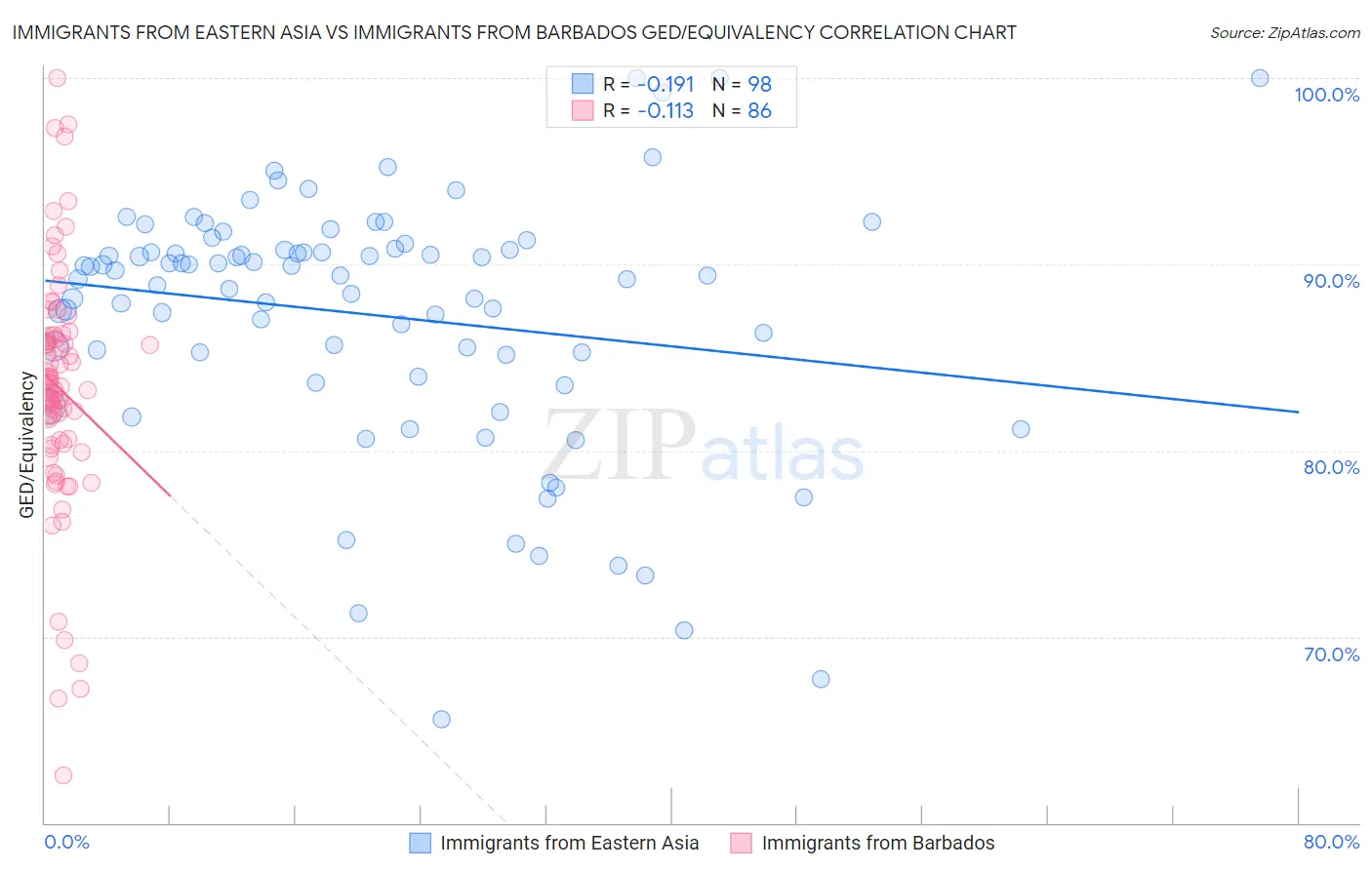 Immigrants from Eastern Asia vs Immigrants from Barbados GED/Equivalency