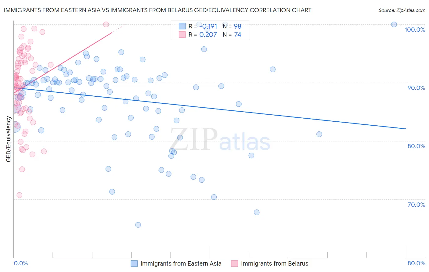 Immigrants from Eastern Asia vs Immigrants from Belarus GED/Equivalency