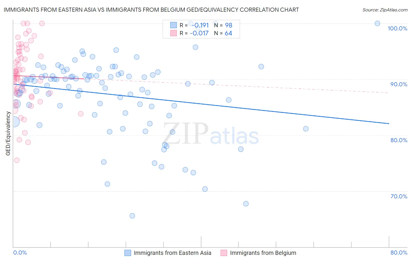 Immigrants from Eastern Asia vs Immigrants from Belgium GED/Equivalency