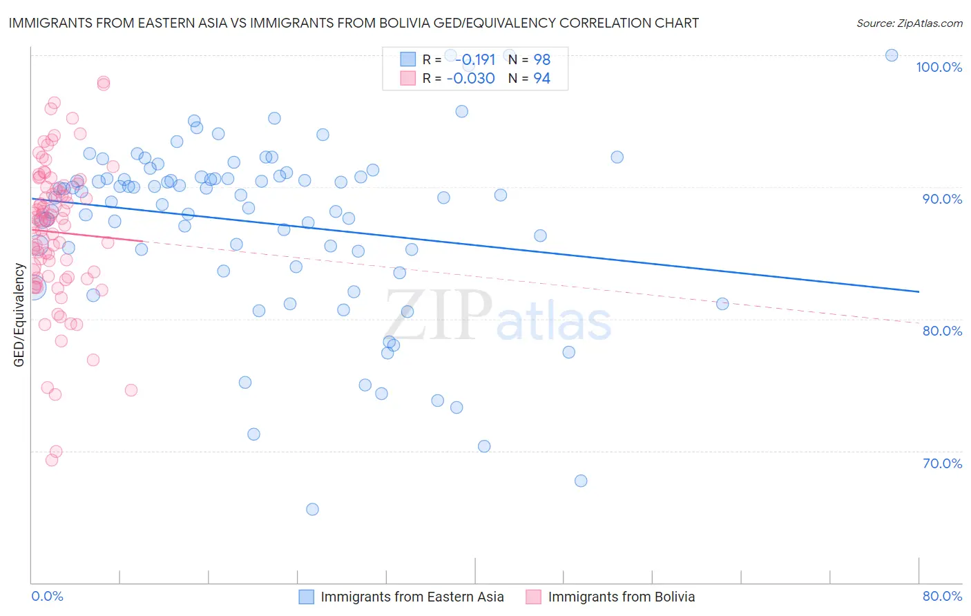 Immigrants from Eastern Asia vs Immigrants from Bolivia GED/Equivalency