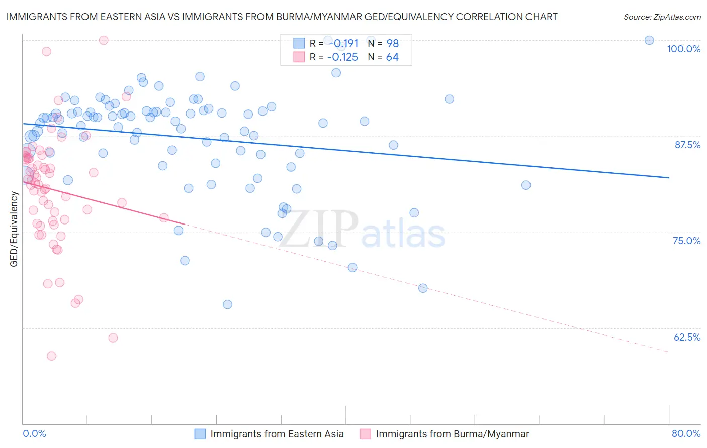 Immigrants from Eastern Asia vs Immigrants from Burma/Myanmar GED/Equivalency