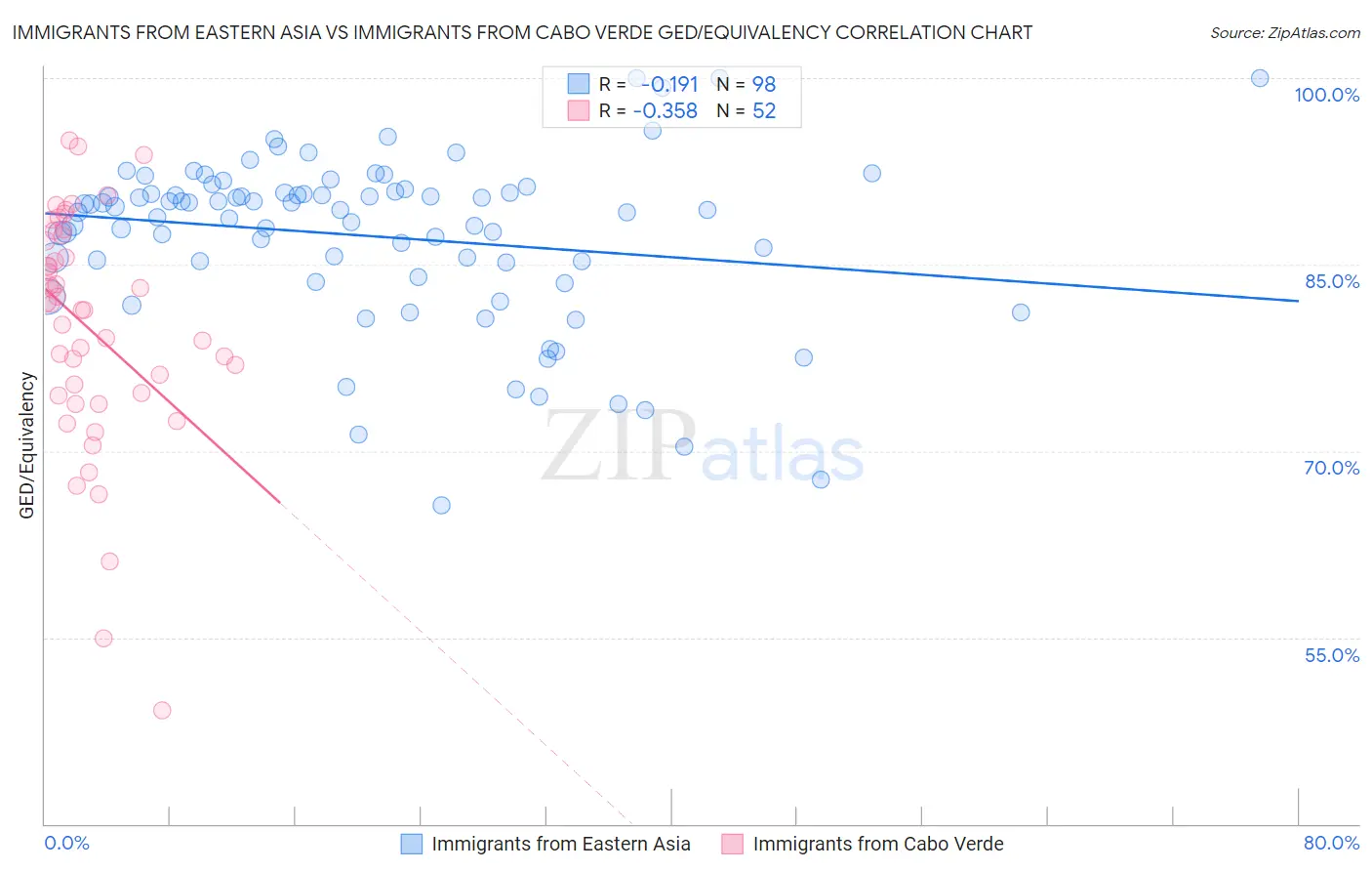 Immigrants from Eastern Asia vs Immigrants from Cabo Verde GED/Equivalency