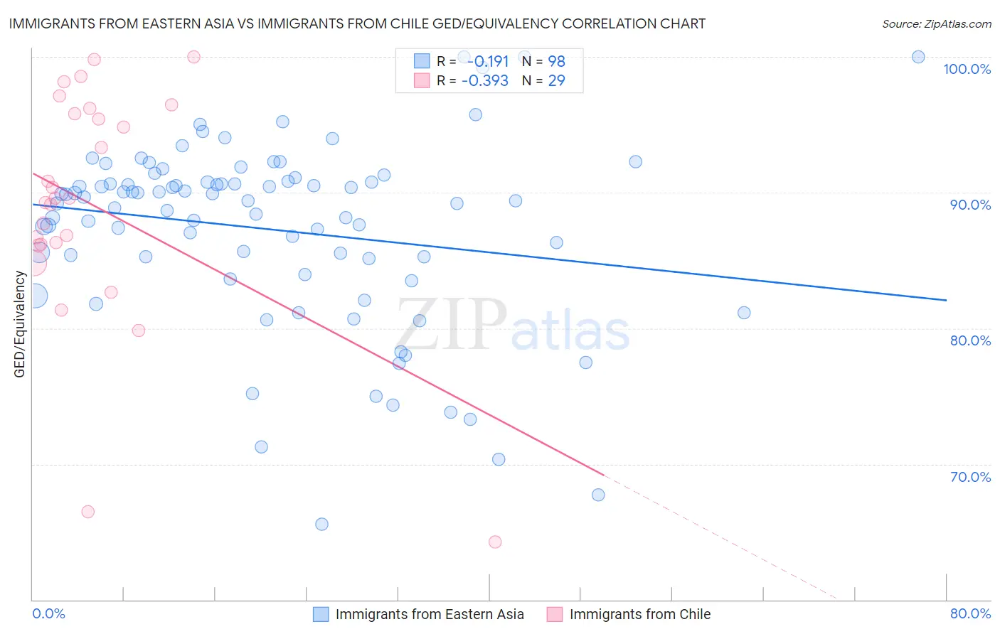 Immigrants from Eastern Asia vs Immigrants from Chile GED/Equivalency