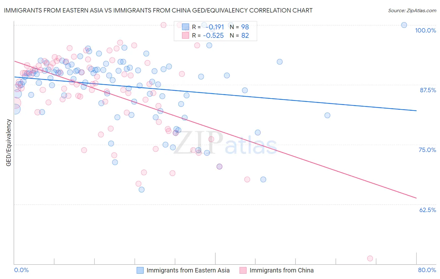 Immigrants from Eastern Asia vs Immigrants from China GED/Equivalency