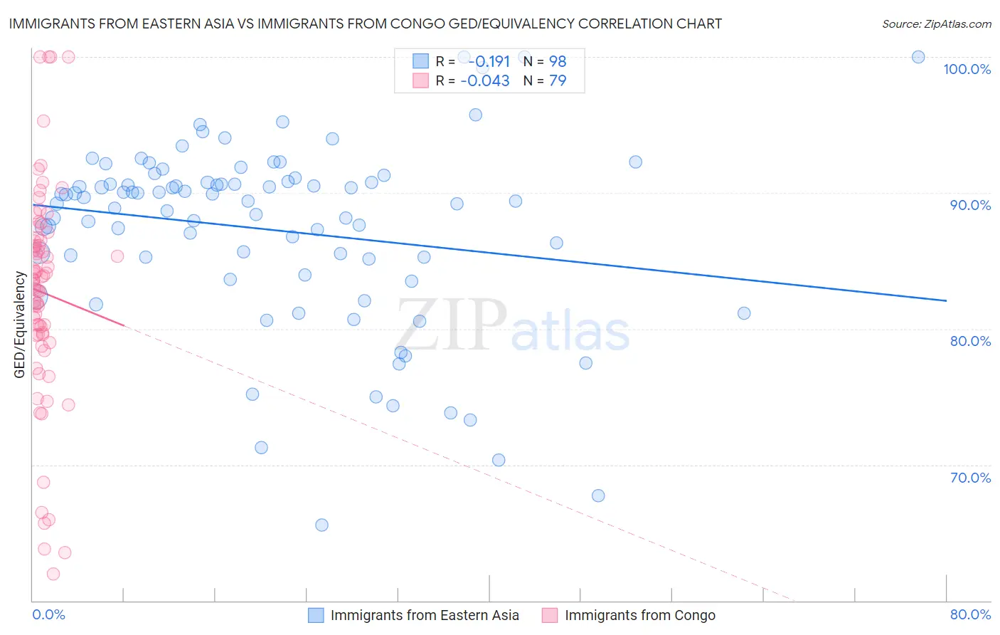 Immigrants from Eastern Asia vs Immigrants from Congo GED/Equivalency