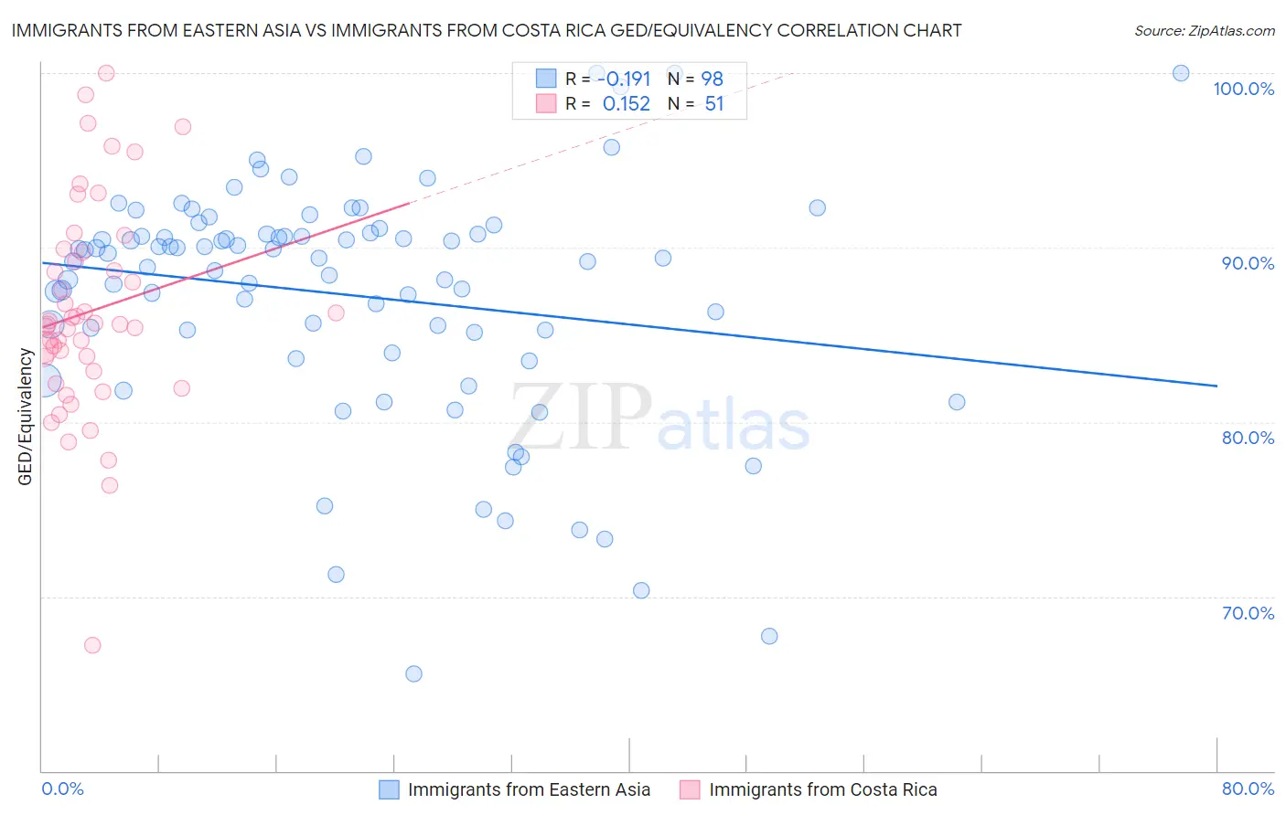 Immigrants from Eastern Asia vs Immigrants from Costa Rica GED/Equivalency