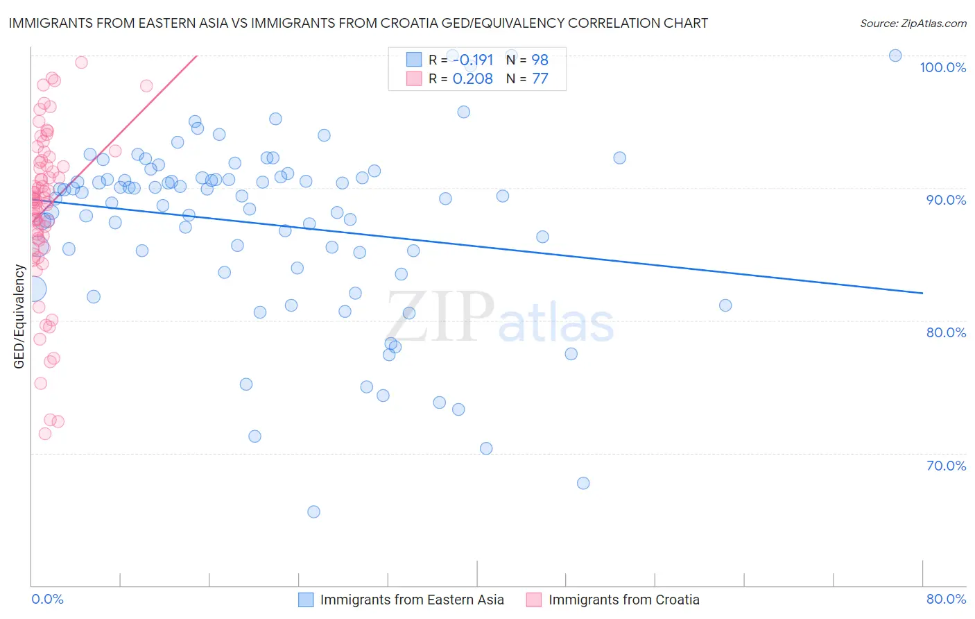 Immigrants from Eastern Asia vs Immigrants from Croatia GED/Equivalency