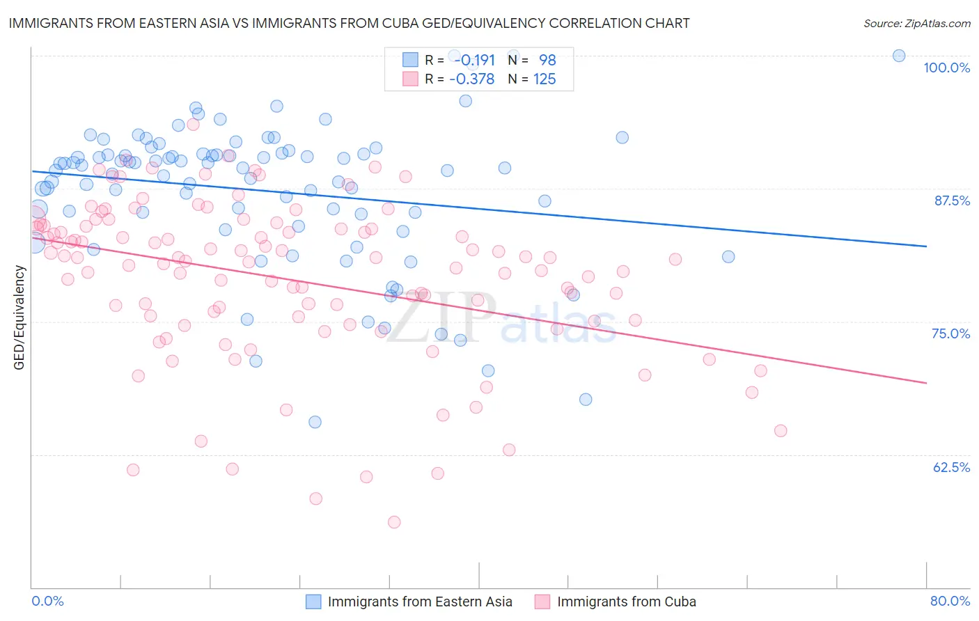 Immigrants from Eastern Asia vs Immigrants from Cuba GED/Equivalency