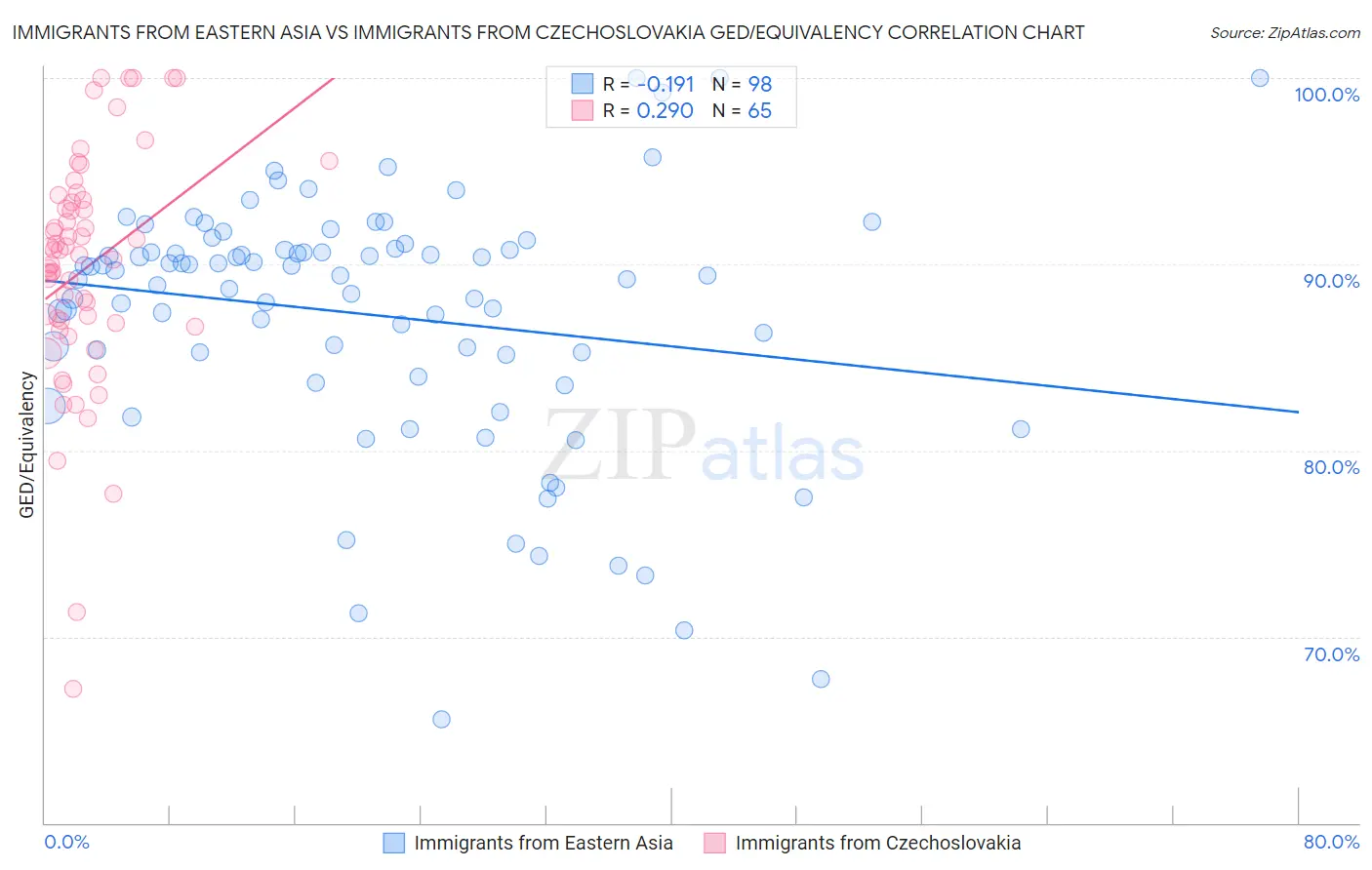 Immigrants from Eastern Asia vs Immigrants from Czechoslovakia GED/Equivalency