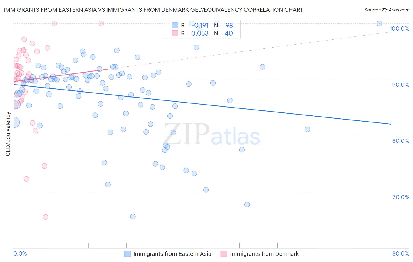 Immigrants from Eastern Asia vs Immigrants from Denmark GED/Equivalency