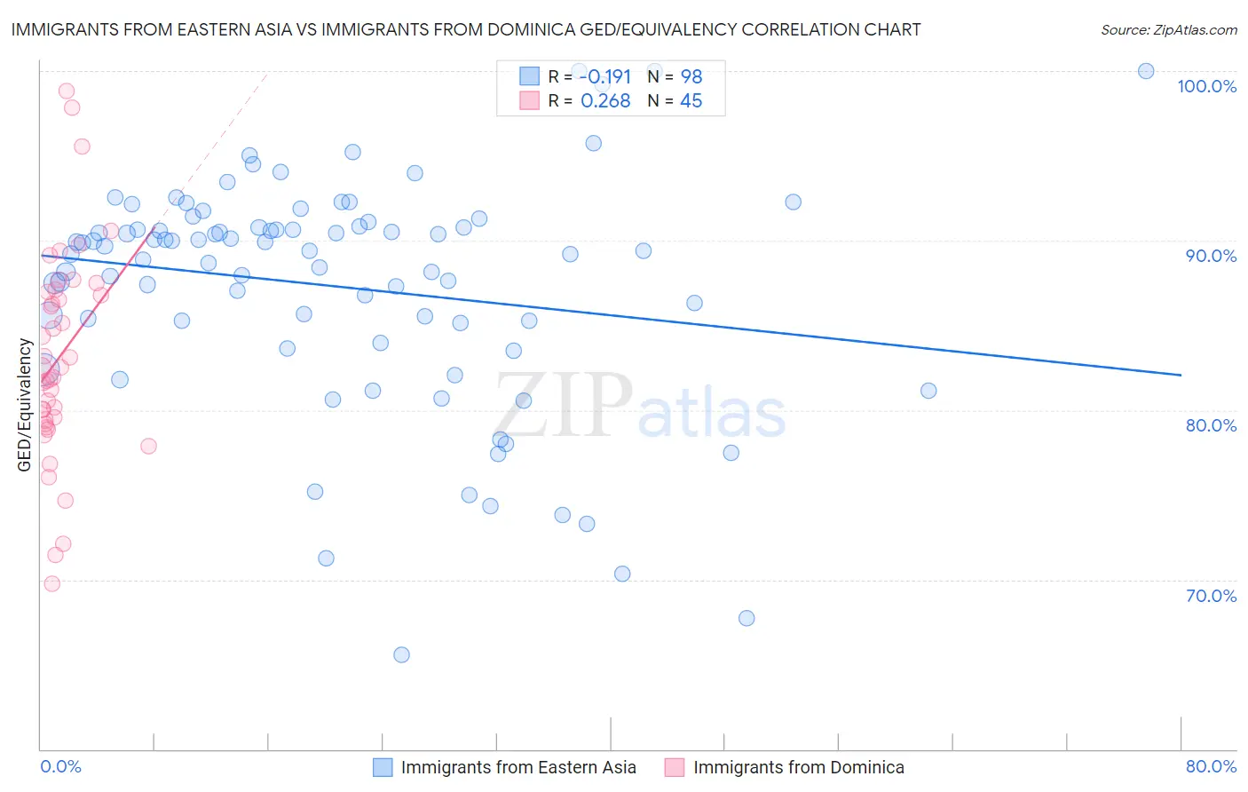 Immigrants from Eastern Asia vs Immigrants from Dominica GED/Equivalency