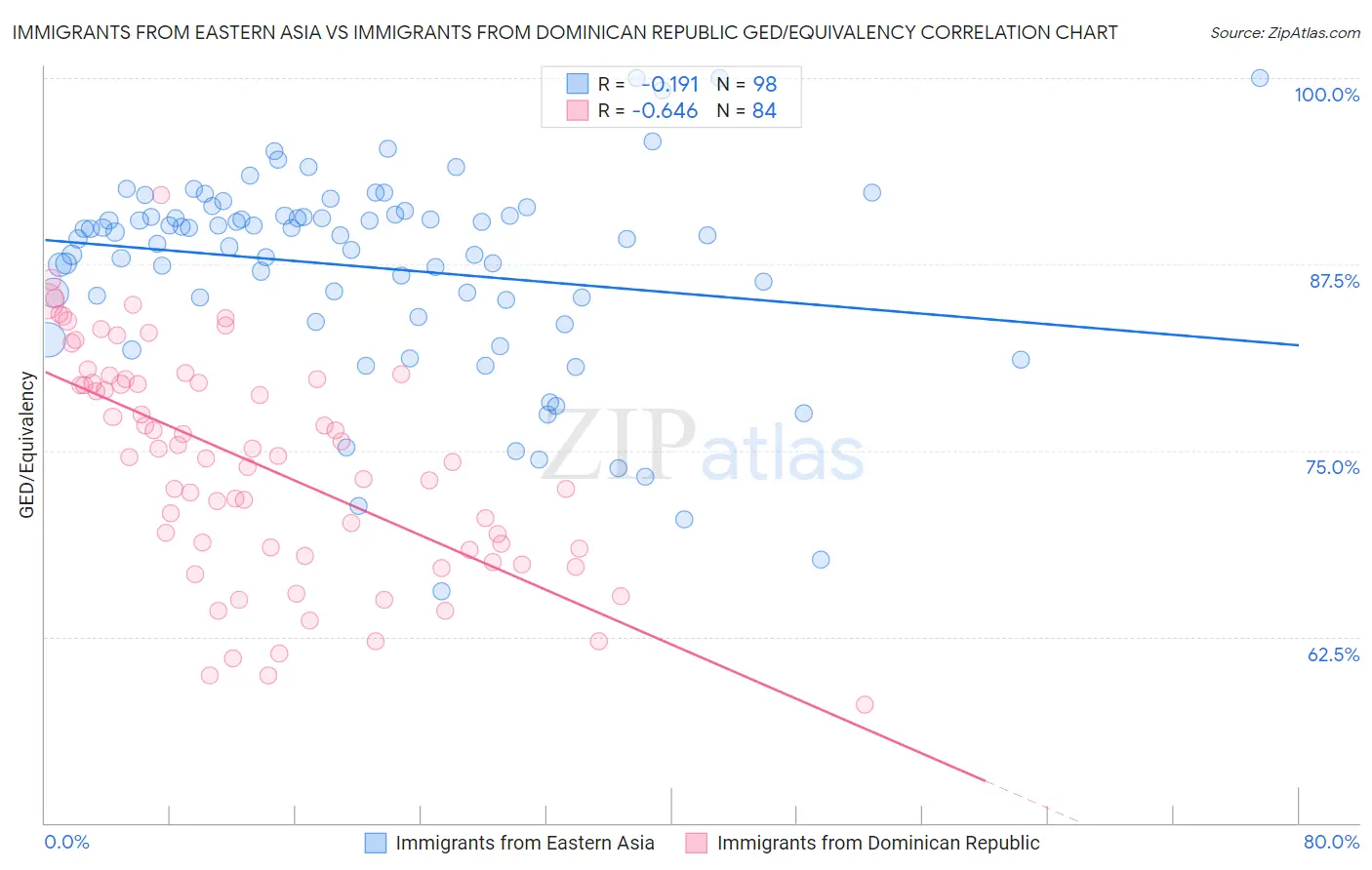 Immigrants from Eastern Asia vs Immigrants from Dominican Republic GED/Equivalency