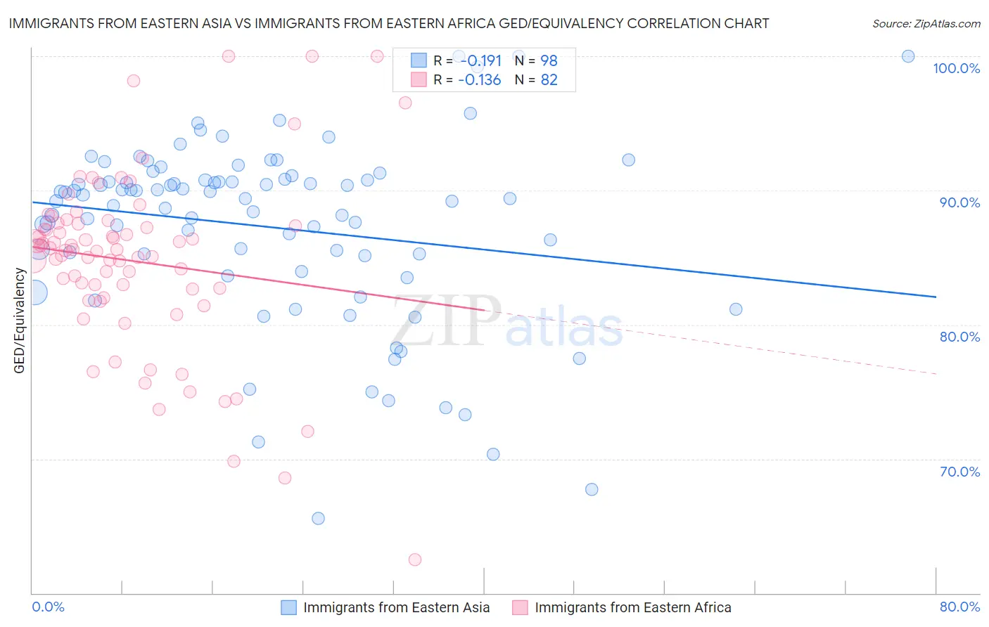 Immigrants from Eastern Asia vs Immigrants from Eastern Africa GED/Equivalency