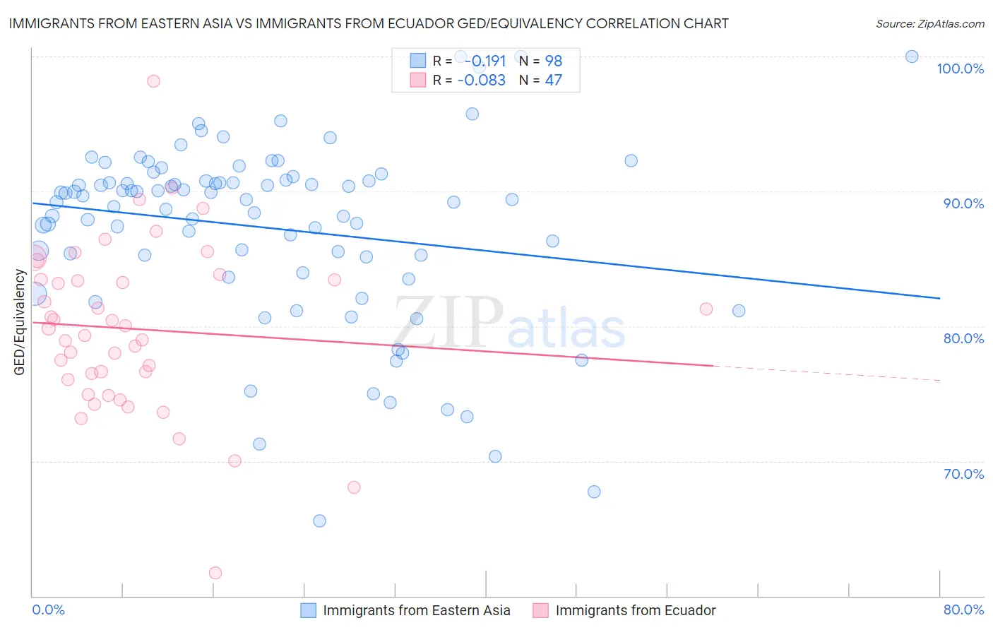 Immigrants from Eastern Asia vs Immigrants from Ecuador GED/Equivalency