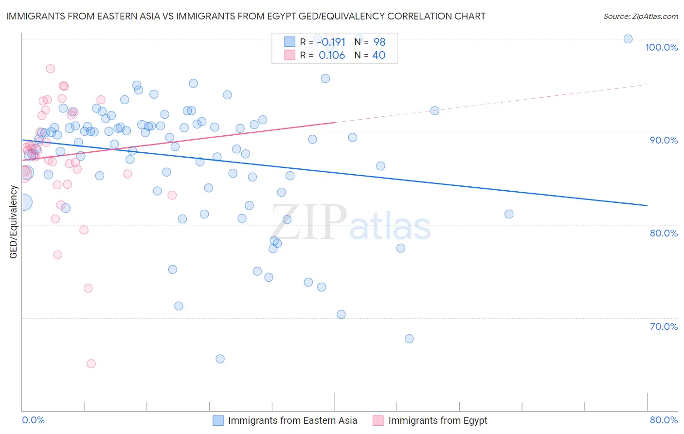 Immigrants from Eastern Asia vs Immigrants from Egypt GED/Equivalency