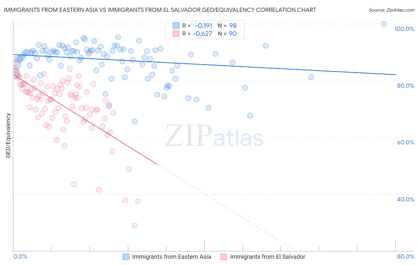 Immigrants from Eastern Asia vs Immigrants from El Salvador GED/Equivalency