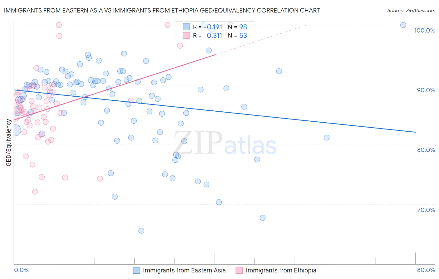 Immigrants from Eastern Asia vs Immigrants from Ethiopia GED/Equivalency