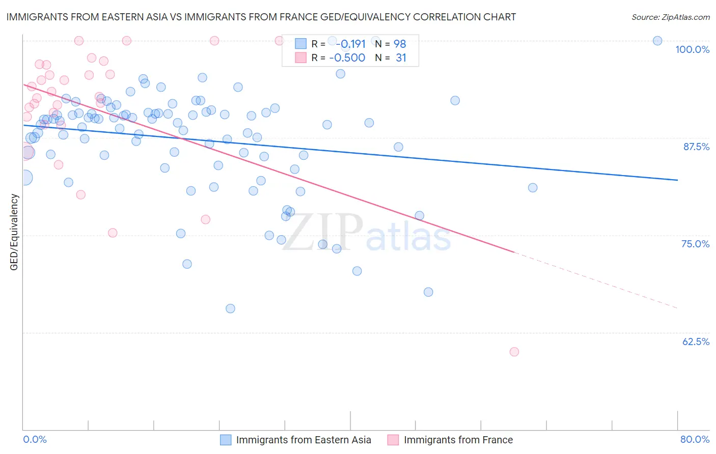 Immigrants from Eastern Asia vs Immigrants from France GED/Equivalency