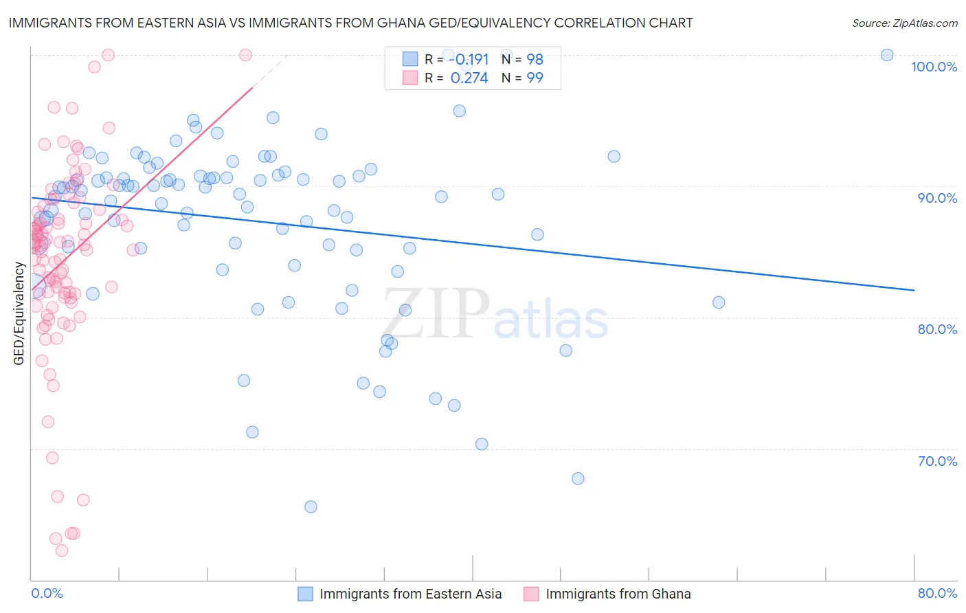 Immigrants from Eastern Asia vs Immigrants from Ghana GED/Equivalency