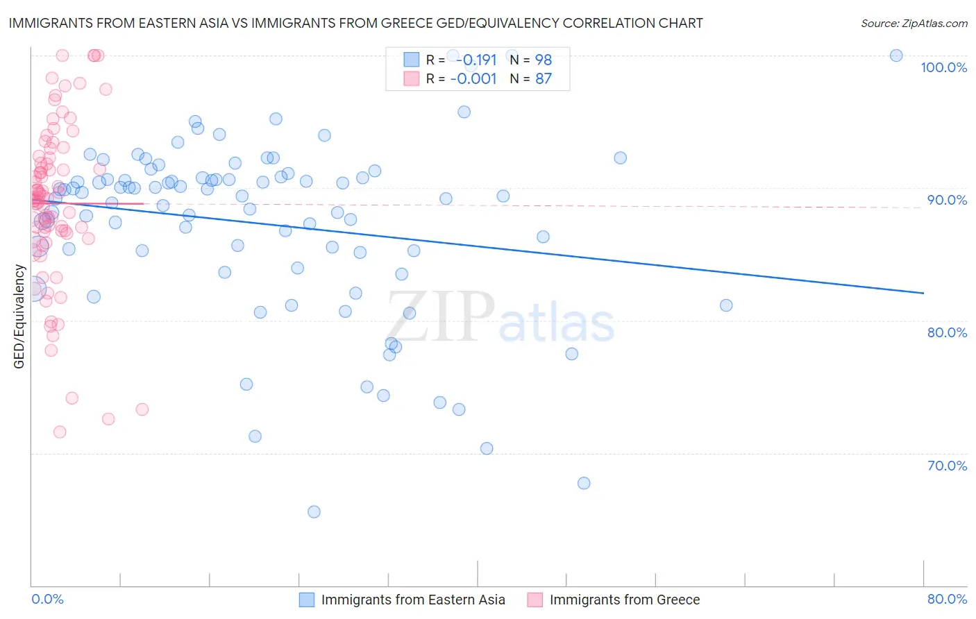 Immigrants from Eastern Asia vs Immigrants from Greece GED/Equivalency