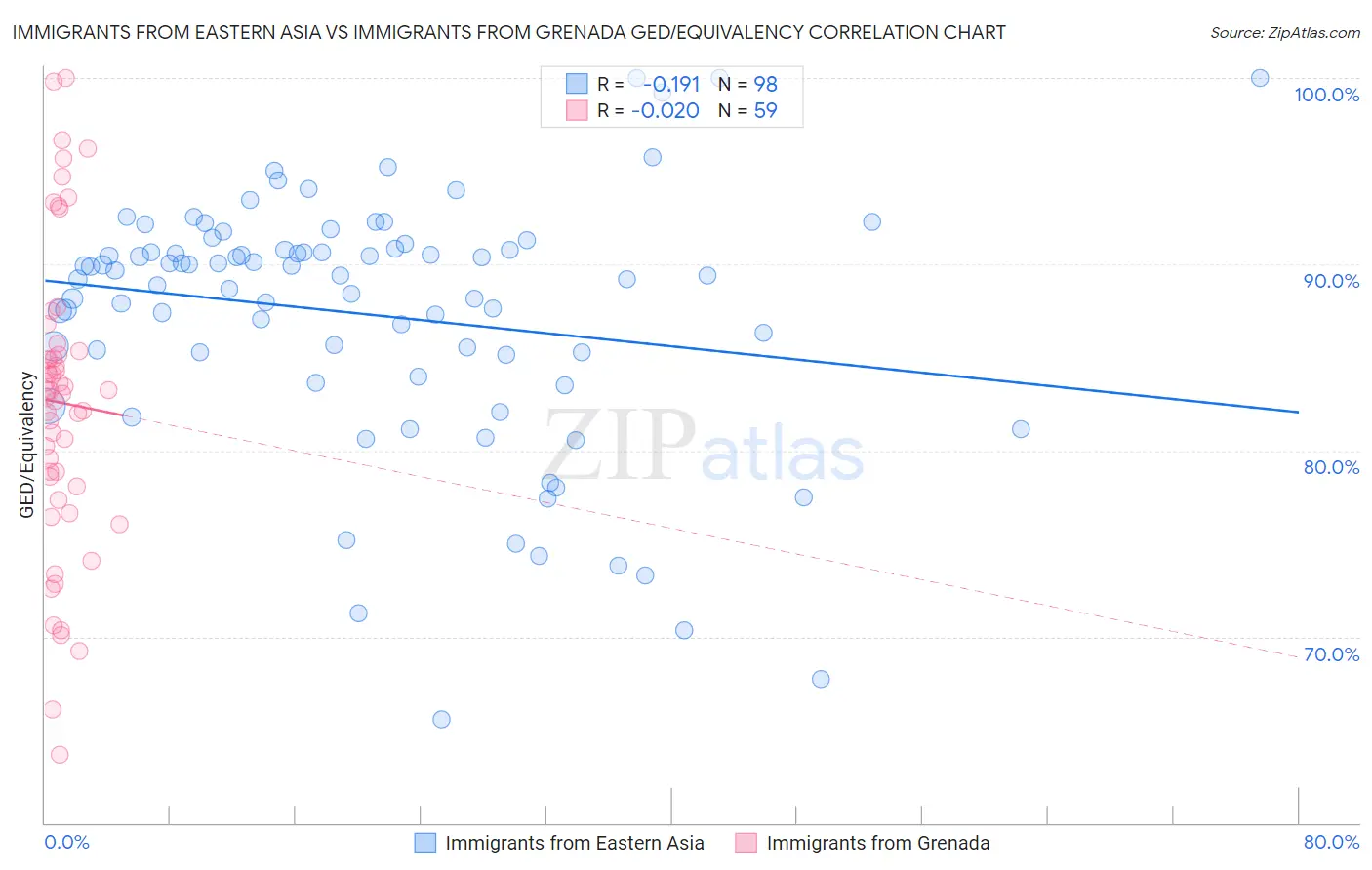 Immigrants from Eastern Asia vs Immigrants from Grenada GED/Equivalency