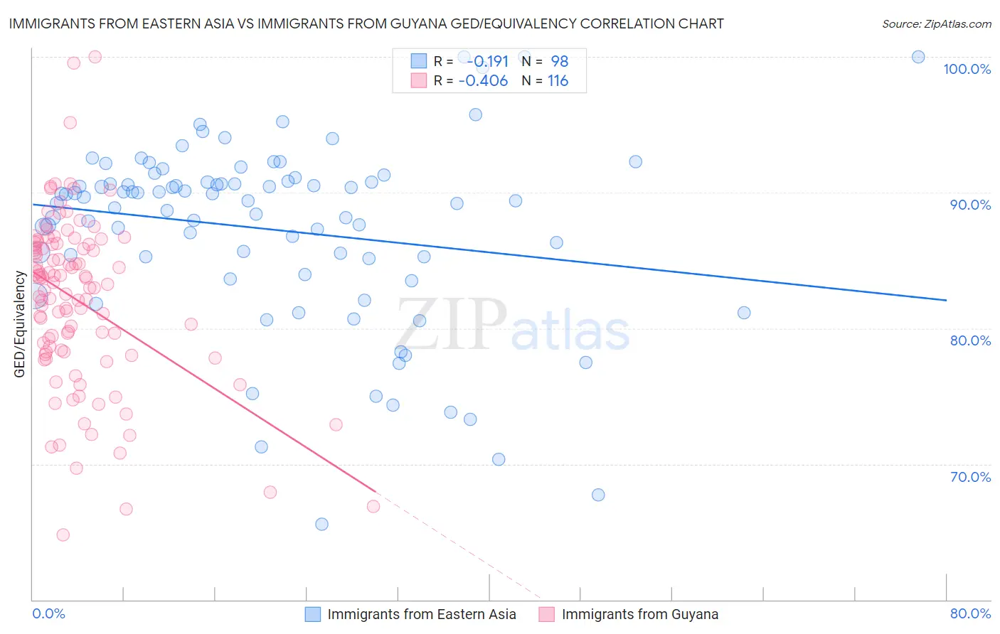 Immigrants from Eastern Asia vs Immigrants from Guyana GED/Equivalency