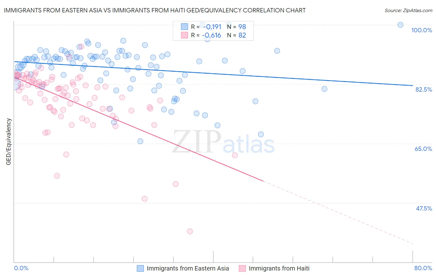 Immigrants from Eastern Asia vs Immigrants from Haiti GED/Equivalency