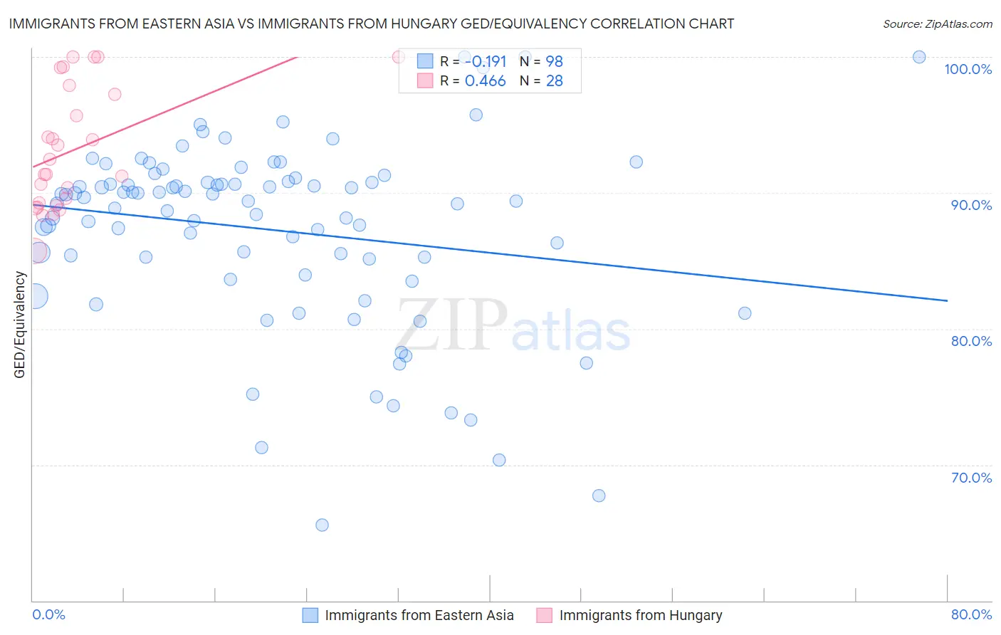 Immigrants from Eastern Asia vs Immigrants from Hungary GED/Equivalency