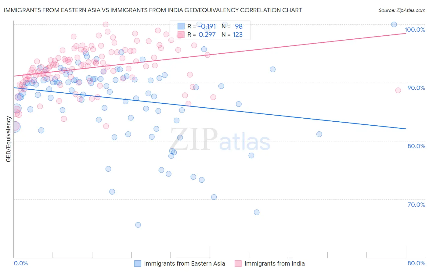 Immigrants from Eastern Asia vs Immigrants from India GED/Equivalency