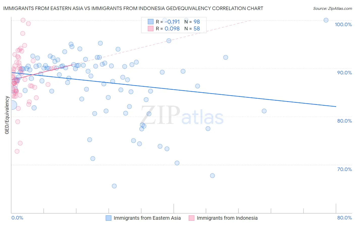 Immigrants from Eastern Asia vs Immigrants from Indonesia GED/Equivalency