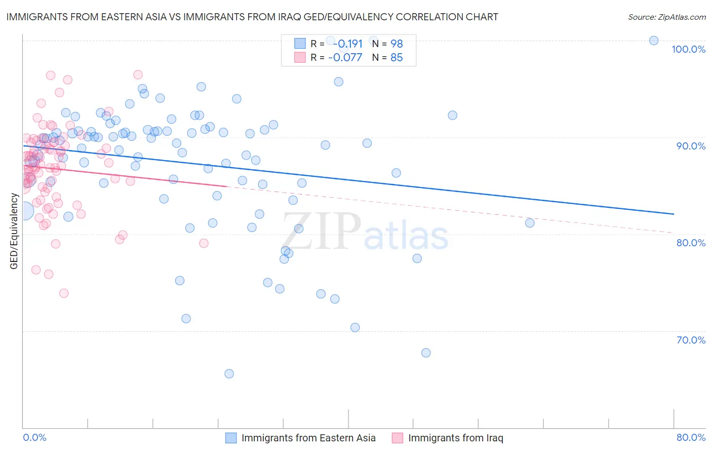 Immigrants from Eastern Asia vs Immigrants from Iraq GED/Equivalency