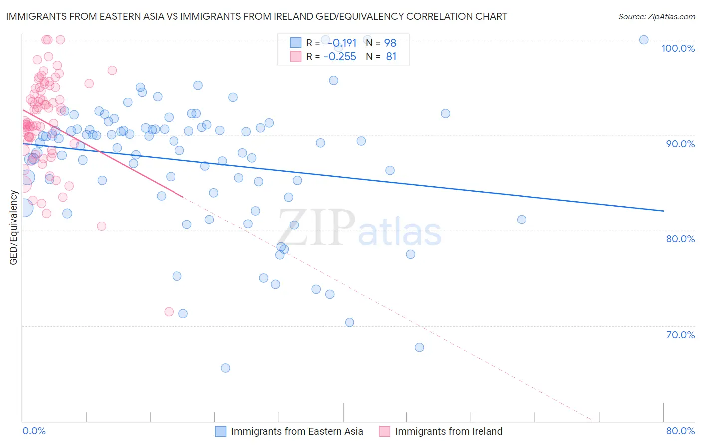 Immigrants from Eastern Asia vs Immigrants from Ireland GED/Equivalency