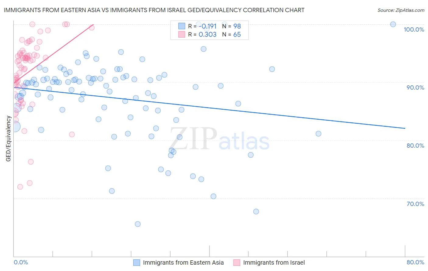 Immigrants from Eastern Asia vs Immigrants from Israel GED/Equivalency