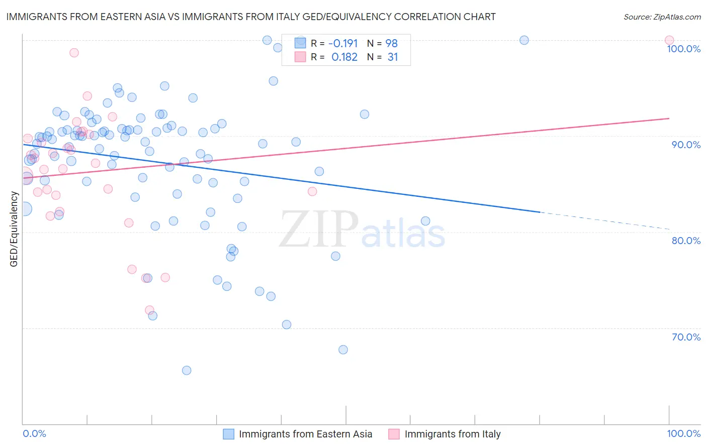 Immigrants from Eastern Asia vs Immigrants from Italy GED/Equivalency