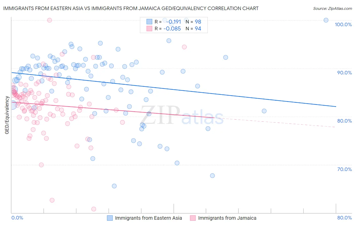 Immigrants from Eastern Asia vs Immigrants from Jamaica GED/Equivalency