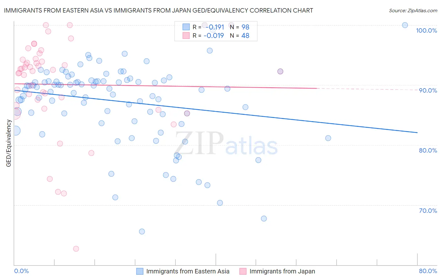 Immigrants from Eastern Asia vs Immigrants from Japan GED/Equivalency