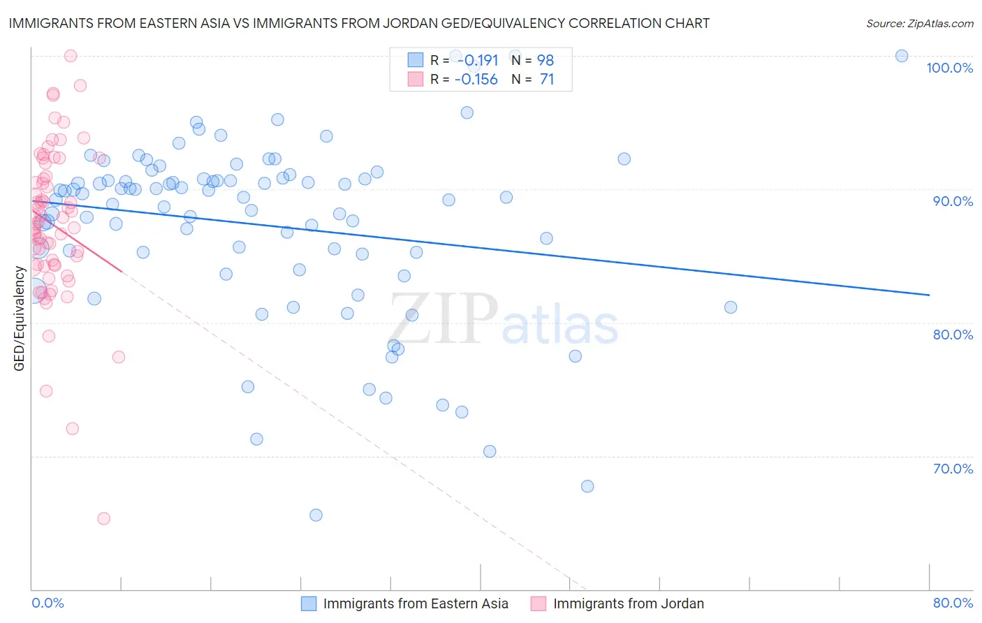 Immigrants from Eastern Asia vs Immigrants from Jordan GED/Equivalency
