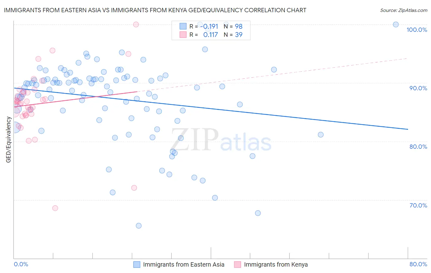 Immigrants from Eastern Asia vs Immigrants from Kenya GED/Equivalency