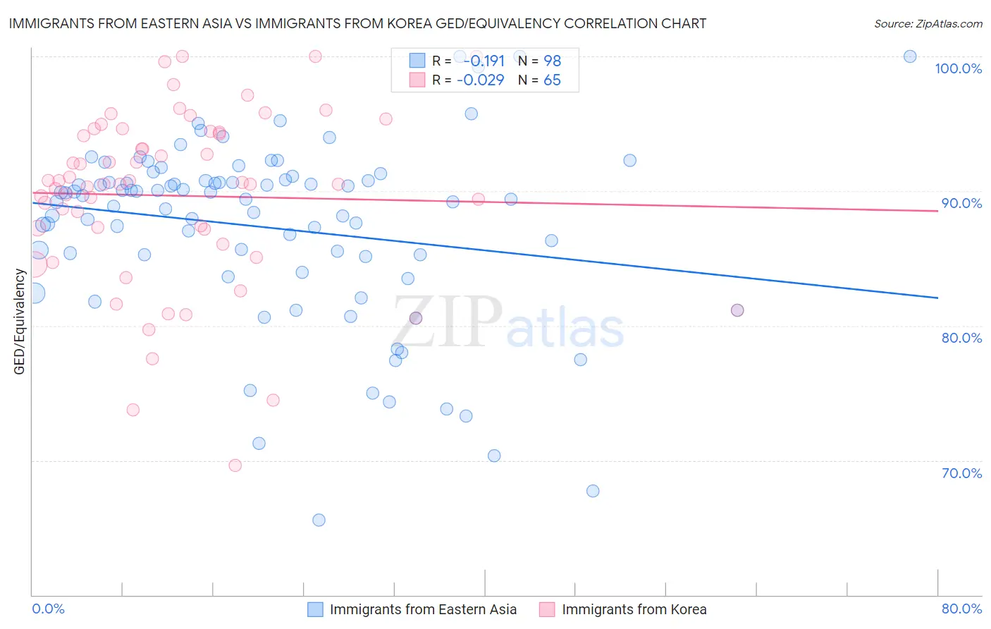 Immigrants from Eastern Asia vs Immigrants from Korea GED/Equivalency