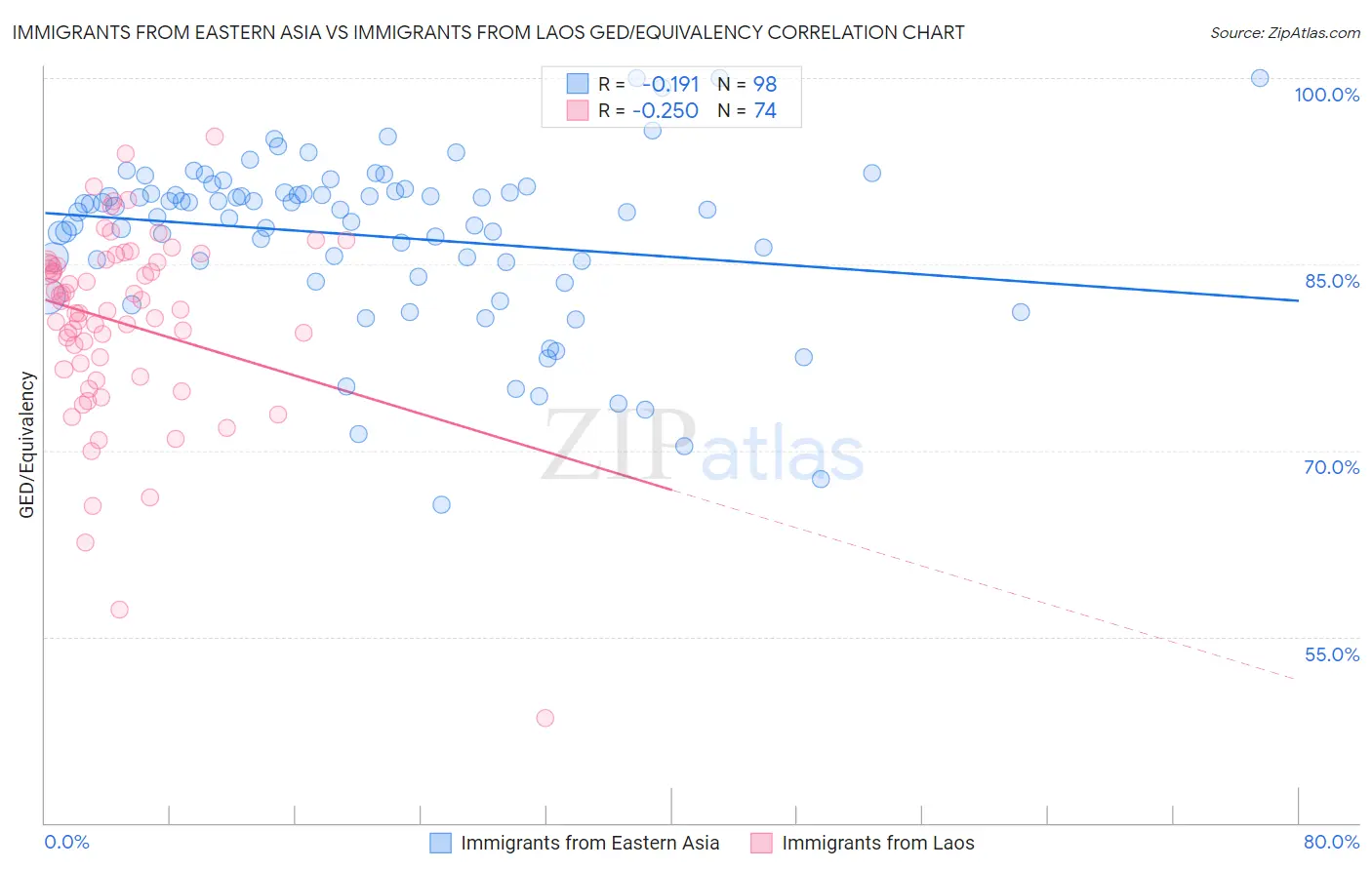 Immigrants from Eastern Asia vs Immigrants from Laos GED/Equivalency