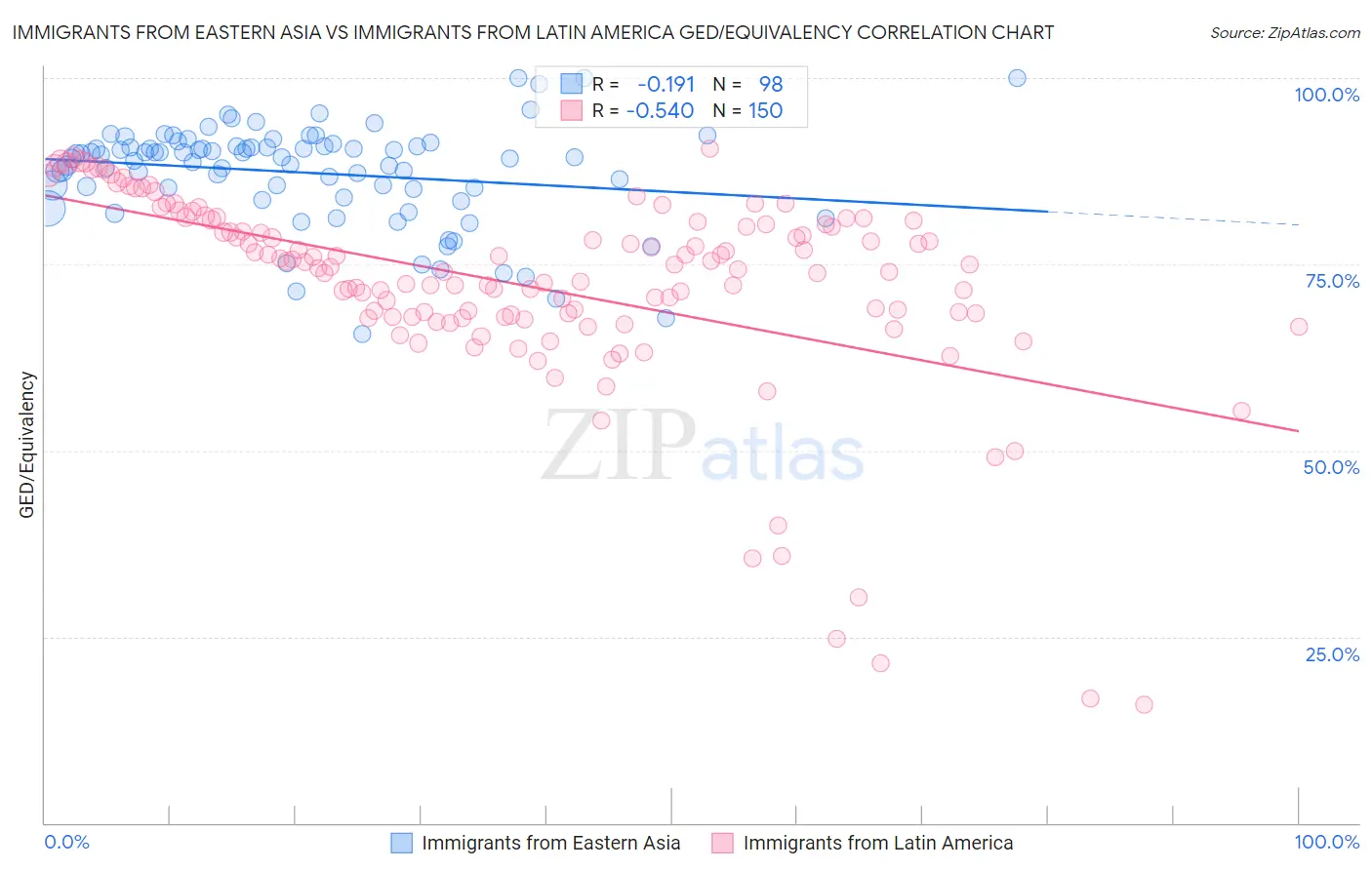 Immigrants from Eastern Asia vs Immigrants from Latin America GED/Equivalency