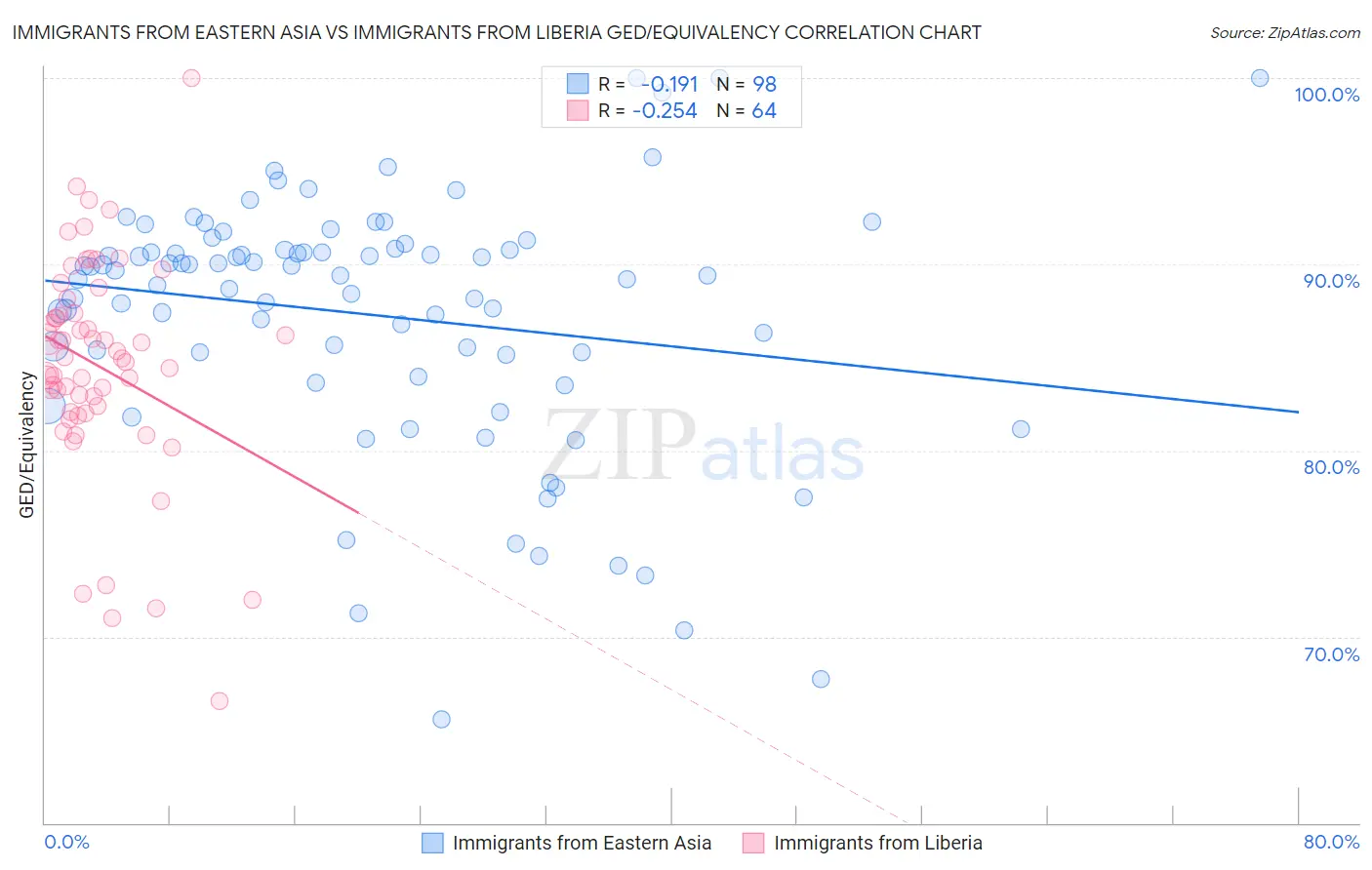 Immigrants from Eastern Asia vs Immigrants from Liberia GED/Equivalency