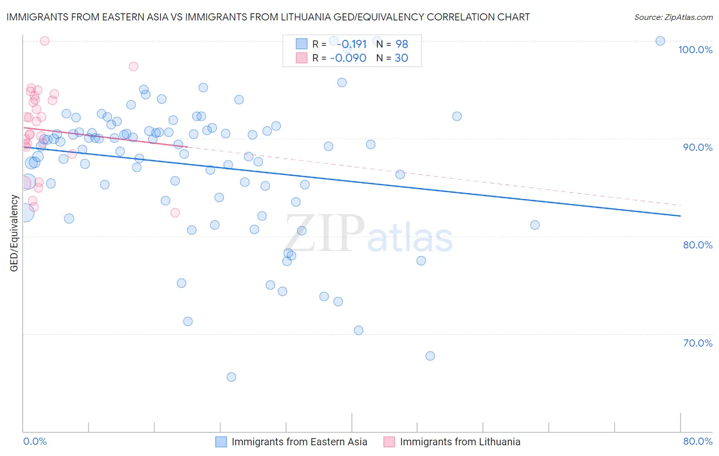 Immigrants from Eastern Asia vs Immigrants from Lithuania GED/Equivalency