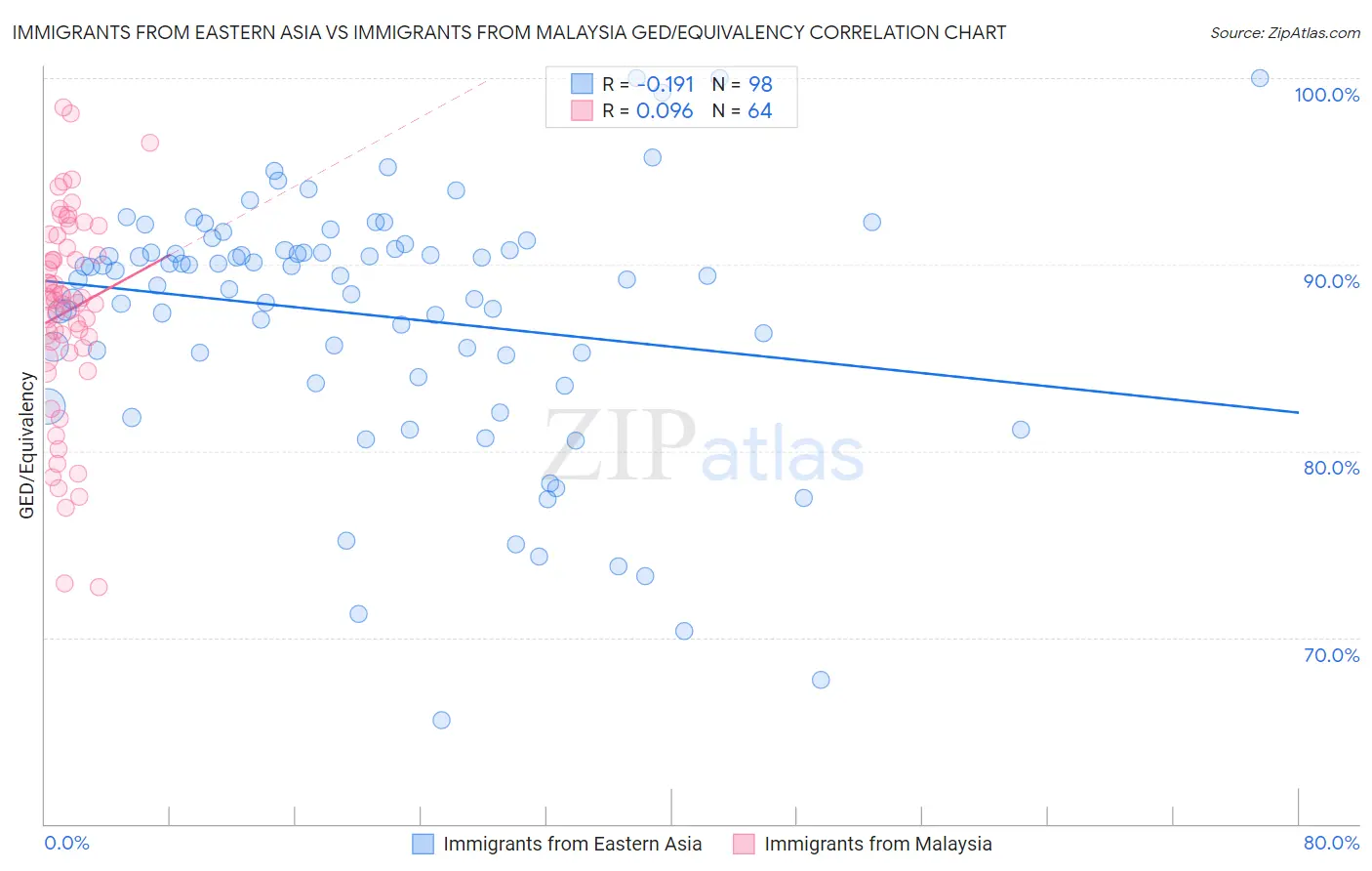 Immigrants from Eastern Asia vs Immigrants from Malaysia GED/Equivalency